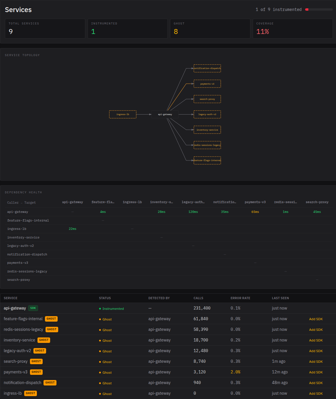 Service topology: api-gateway (solid) connected to eight ghost services (dashed amber borders)